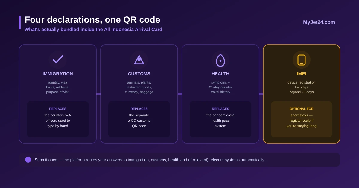 The four layers inside the All Indonesia Arrival Card QR — immigration details, customs declaration, 21-day health history and optional IMEI device registration