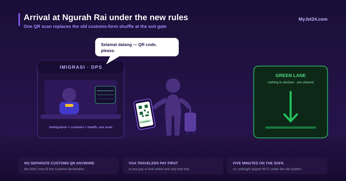 Arrival at Bali's Ngurah Rai airport under the new rules — an officer scans a traveler's All Indonesia Arrival Card QR code while the green customs lane stands open