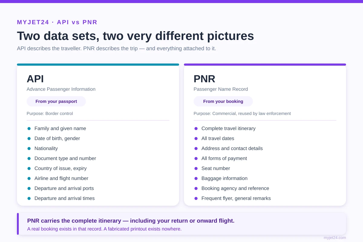 API versus PNR comparison — identity data from the passport versus booking data from the reservation, with their sources, contents, legal basis, timing and retention