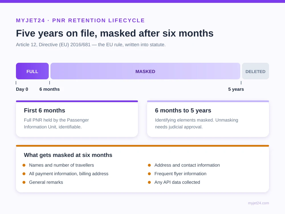 PNR data retention lifecycle under EU law — full data for the first six months, masked identifying elements from six months to five years, then deletion