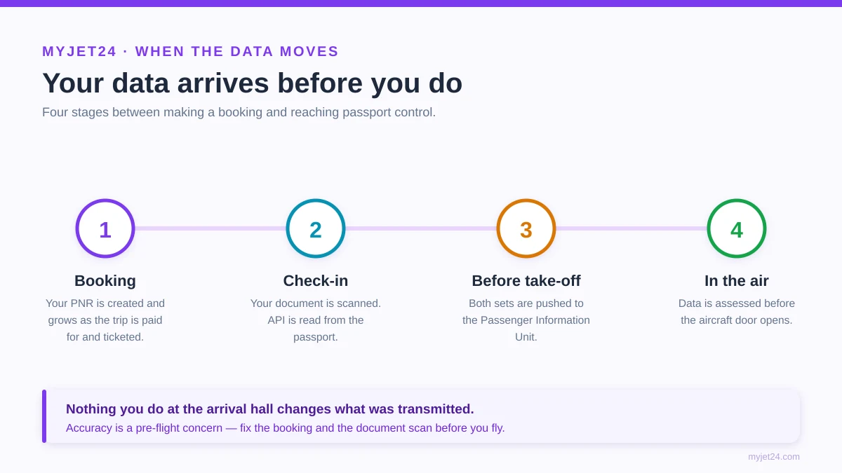 Timeline of airline passenger data transfer — booking creates the PNR, check-in captures API from the passport, data is pushed to authorities before take-off, and it is assessed before arrival