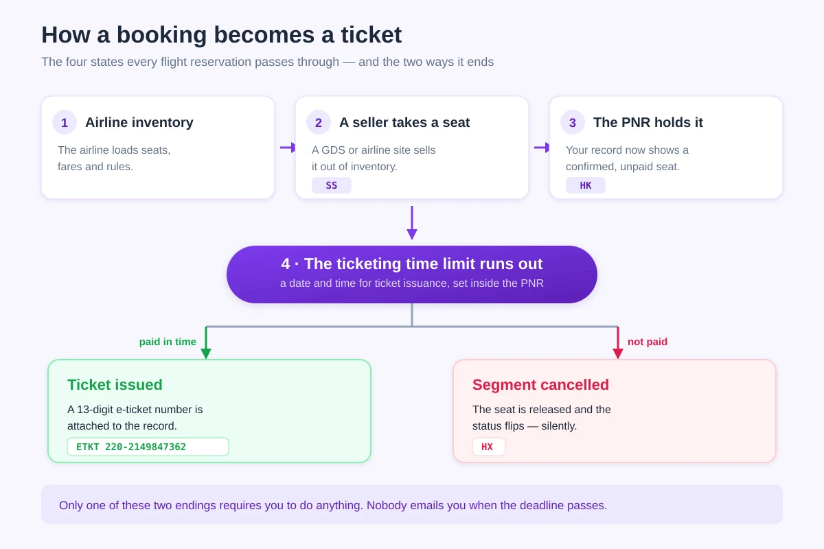 Flow diagram showing airline inventory, a seller taking the seat with status SS, the PNR holding it with status HK, the ticketing time limit, and the two outcomes: e-ticket issued or segment cancelled with status HX