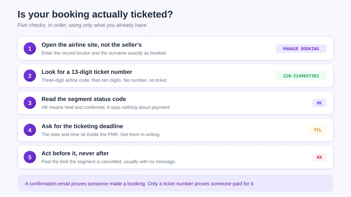 Five numbered checks to confirm whether a flight booking is ticketed: open the airline site, look for a 13-digit ticket number, read the status code, ask for the ticketing deadline, and act before it
