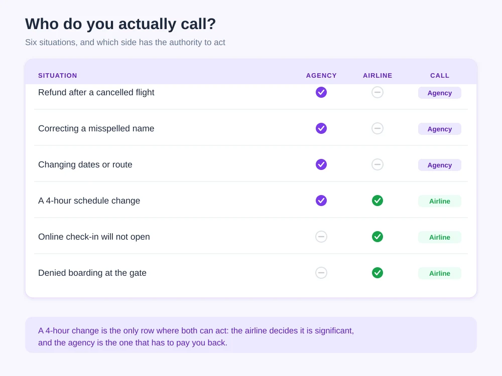 Matrix of six travel problems showing whether the agency or the airline has authority to act, and which one to call first for refunds, name corrections, date changes, schedule changes, check-in and denied boarding