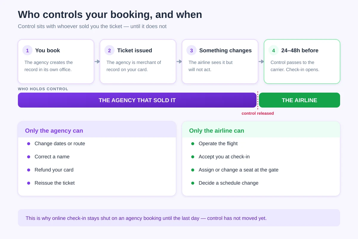 Timeline of who controls a flight booking: the agency holds control from booking through ticketing and changes, then control passes to the airline 24 to 48 hours before departure when check-in opens