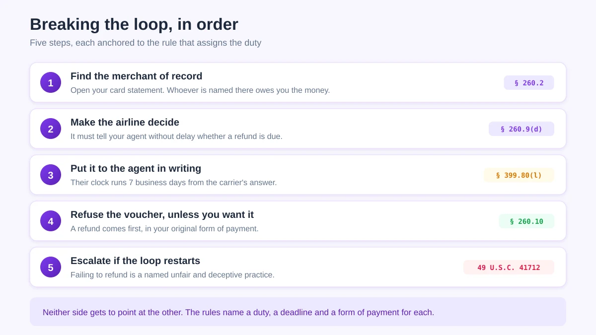 Five ordered steps for resolving a third-party booking dispute, each labelled with the governing rule: merchant of record, carrier notification, the agent's seven-day clock, refund before voucher, and escalation