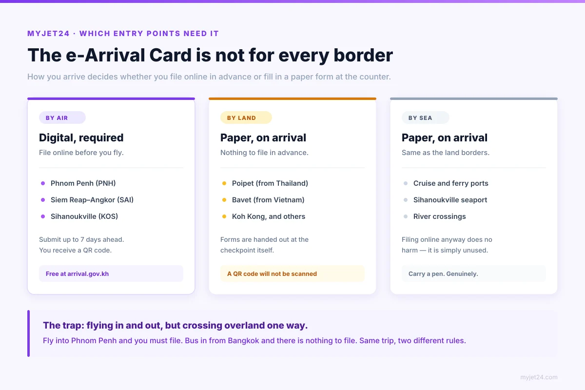 Comparison of Cambodian entry points showing the digital e-Arrival Card is required at Phnom Penh, Siem Reap–Angkor and Sihanoukville airports, while Poipet, Bavet, Koh Kong and seaports still use paper forms