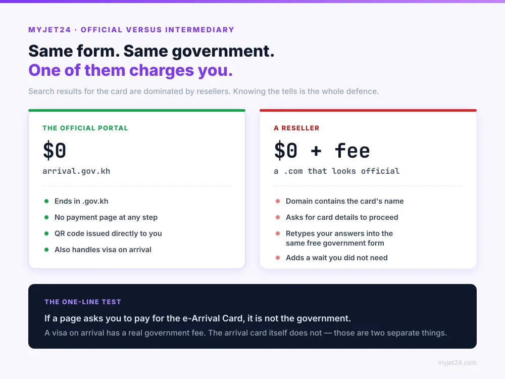 Side-by-side comparison of the official Cambodian portal at arrival.gov.kh which is free against a reseller site that charges a service fee to retype the same answers into the same free government form