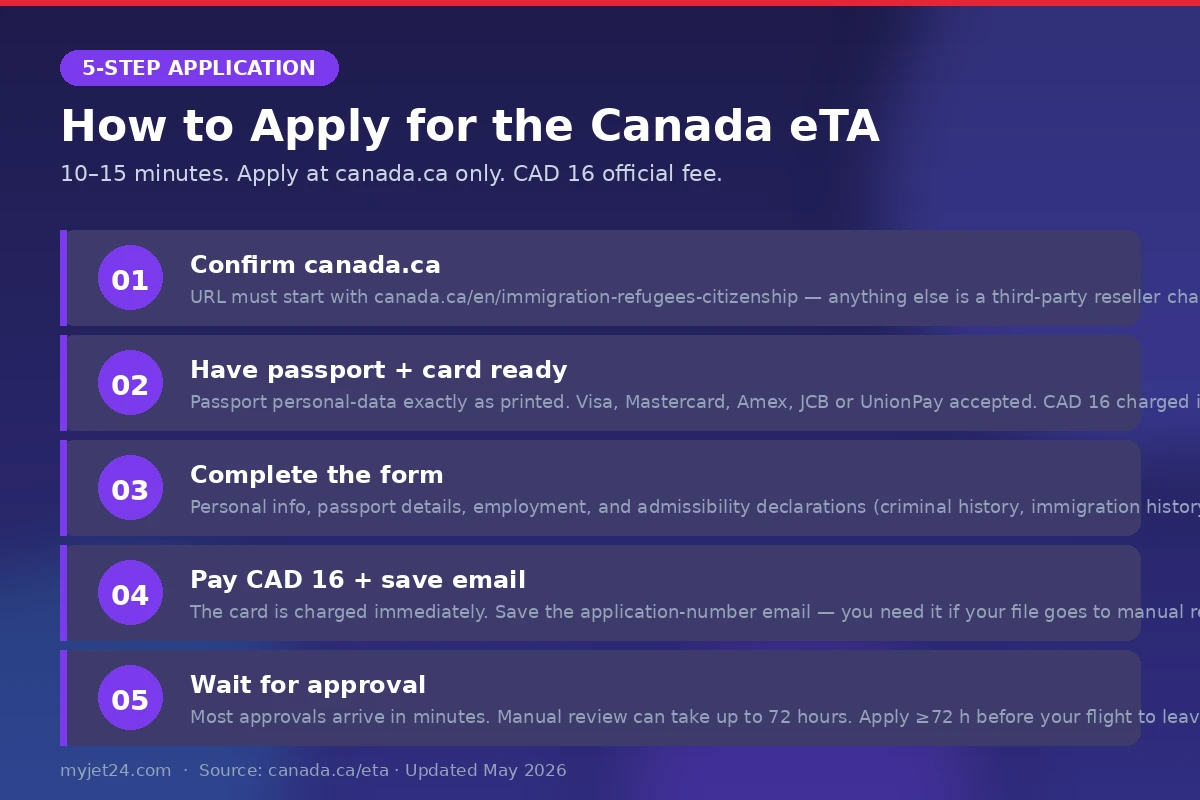 Canada eTA application steps 2026 — passport, online form, payment, approval email