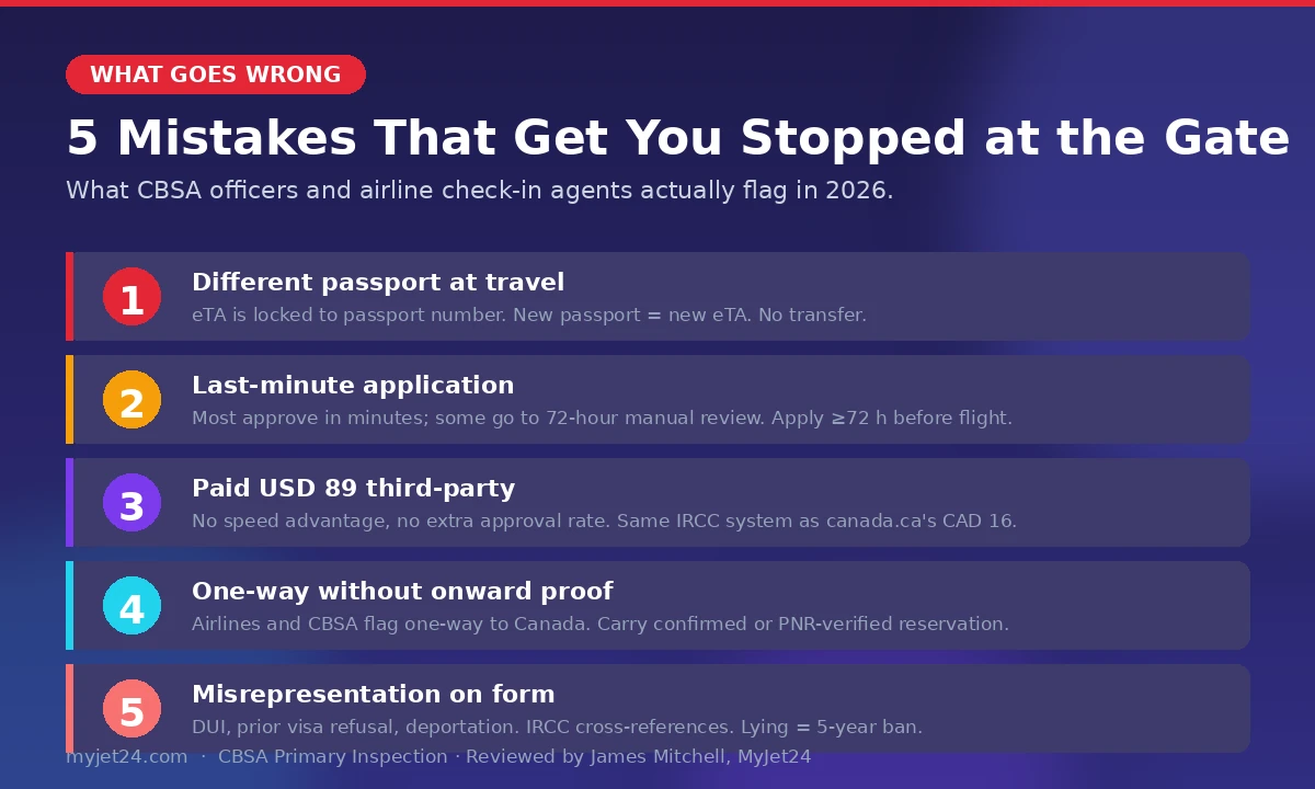 Canada eTA + CBSA primary inspection — top mistakes that cause boarding refusals and secondary inspection