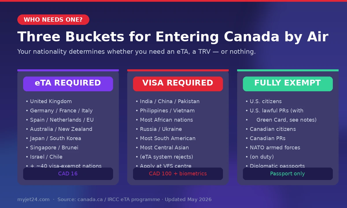 Who needs a Canada eTA in 2026 — visa-exempt nationals (need eTA), visa-required nationals (need TRV), and exempt groups