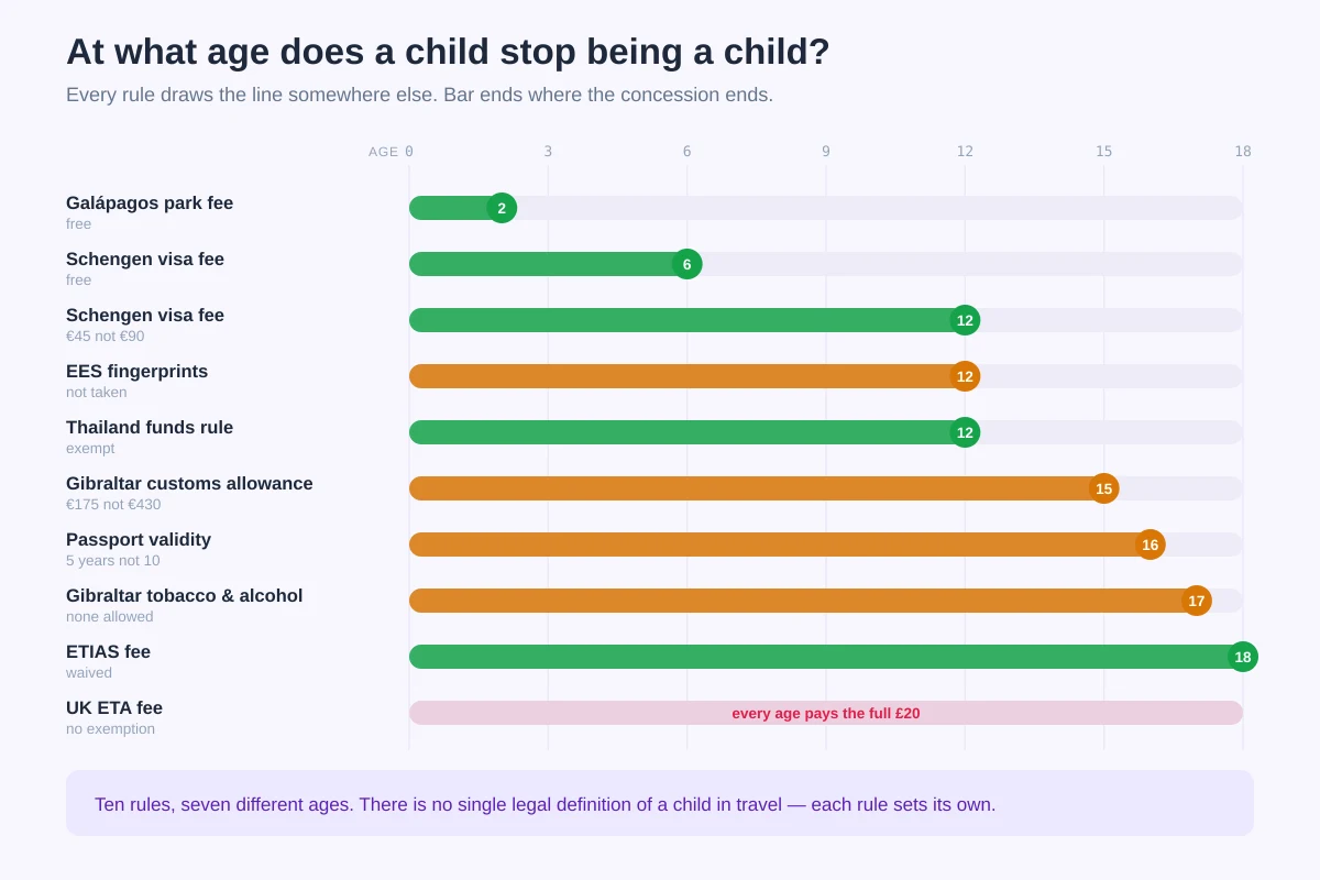 Bar chart comparing ten travel rules and the age at which each stops treating someone as a child, from the Galapagos park fee at two to the ETIAS fee at eighteen, with the UK ETA showing no exemption at any age