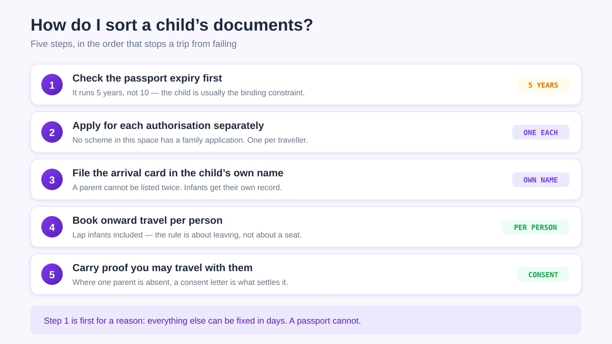 Five ordered steps for preparing a child's travel documents: check passport expiry, apply for each authorisation separately, file the arrival card in the child's name, book onward travel per person, and carry consent proof