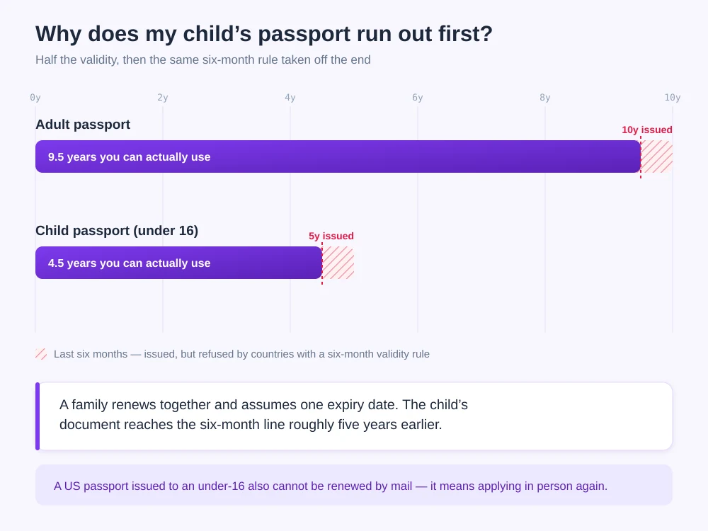 Comparison of adult and child passport validity showing ten years versus five years issued, with the final six months hatched as unusable under six-month validity rules