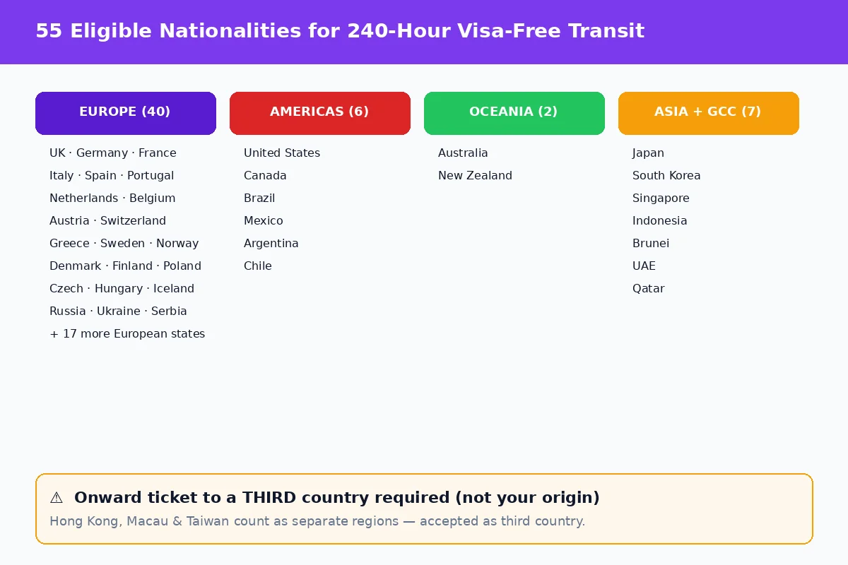 55 nationalities eligible for China 240-hour visa-free transit — Europe, Americas, Oceania, Asia
