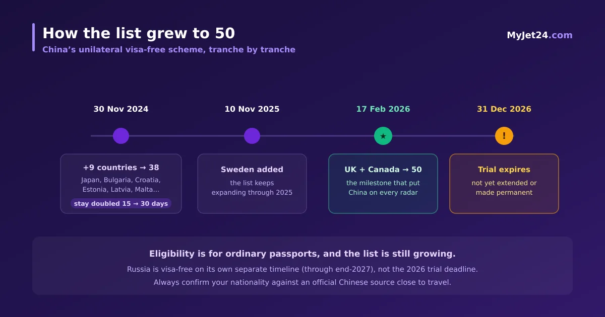 Growth of China's unilateral visa-free scheme — the stay doubled from 15 to 30 days in November 2024, Sweden added in November 2025, and the UK and Canada in February 2026, reaching 50 countries