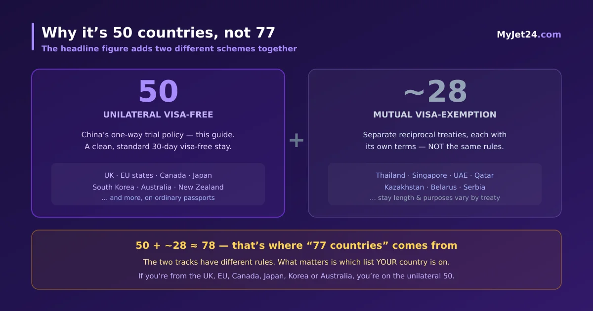 China's two visa-free tracks — the unilateral 30-day scheme for 50 countries, and separate mutual visa-exemption agreements with around 28 more, which together produce the misleading 77-78 figure