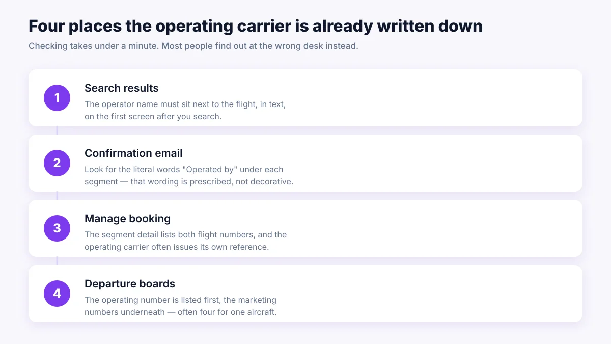 Four numbered places to find the operating carrier: search results, confirmation email, boarding pass and airport screens