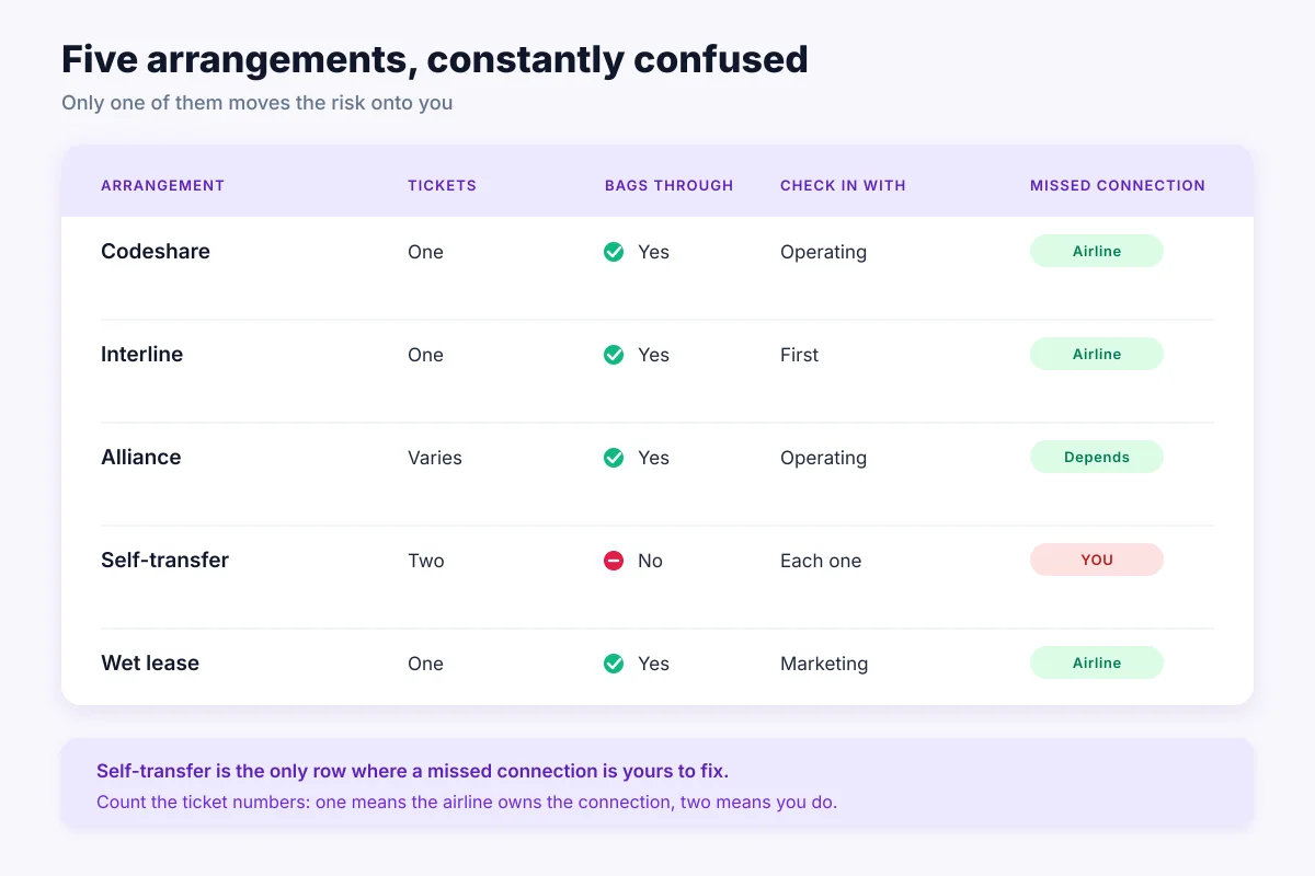 Comparison matrix of codeshare, interline, alliance, self-transfer and wet lease showing ticket, baggage, check-in and liability differences