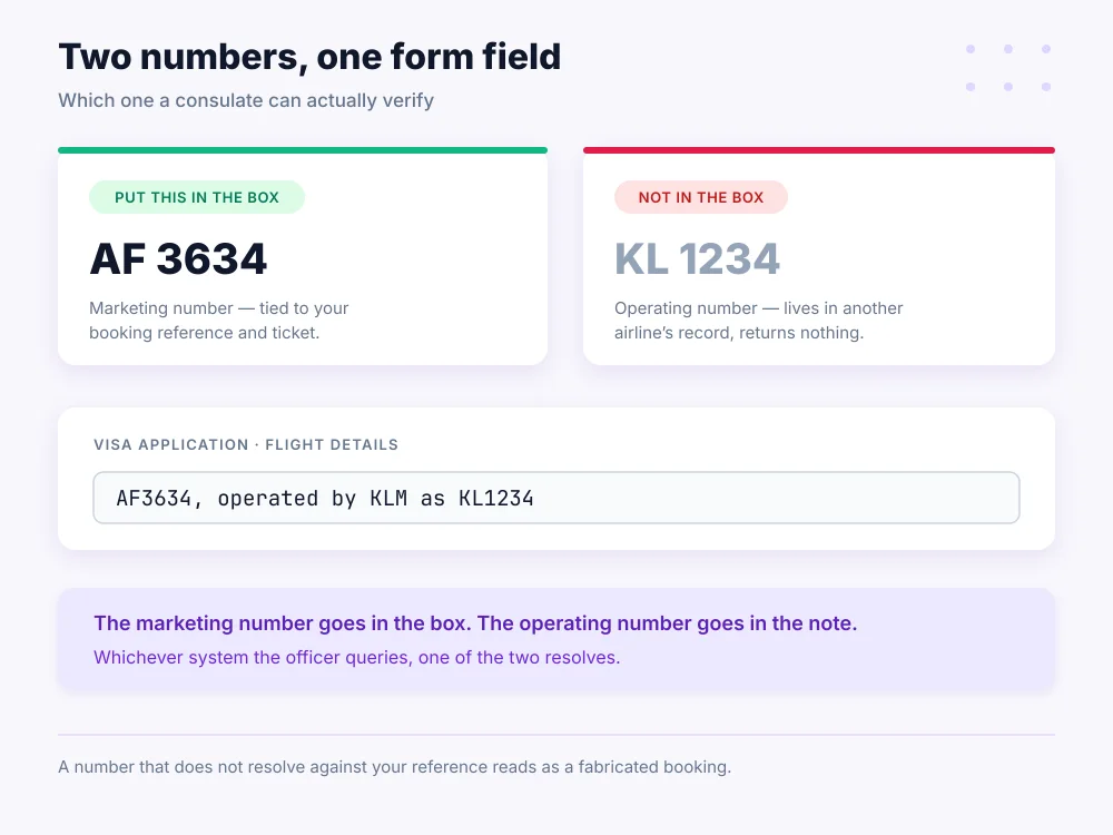Decision guide showing which of the two codeshare flight numbers to enter on a visa application form