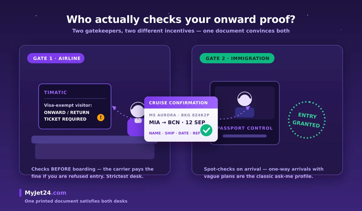 Two gatekeepers for cruise proof of onward travel — airline check-in desk verifying documents via Timatic before boarding, and immigration officer spot-checking onward tickets on arrival