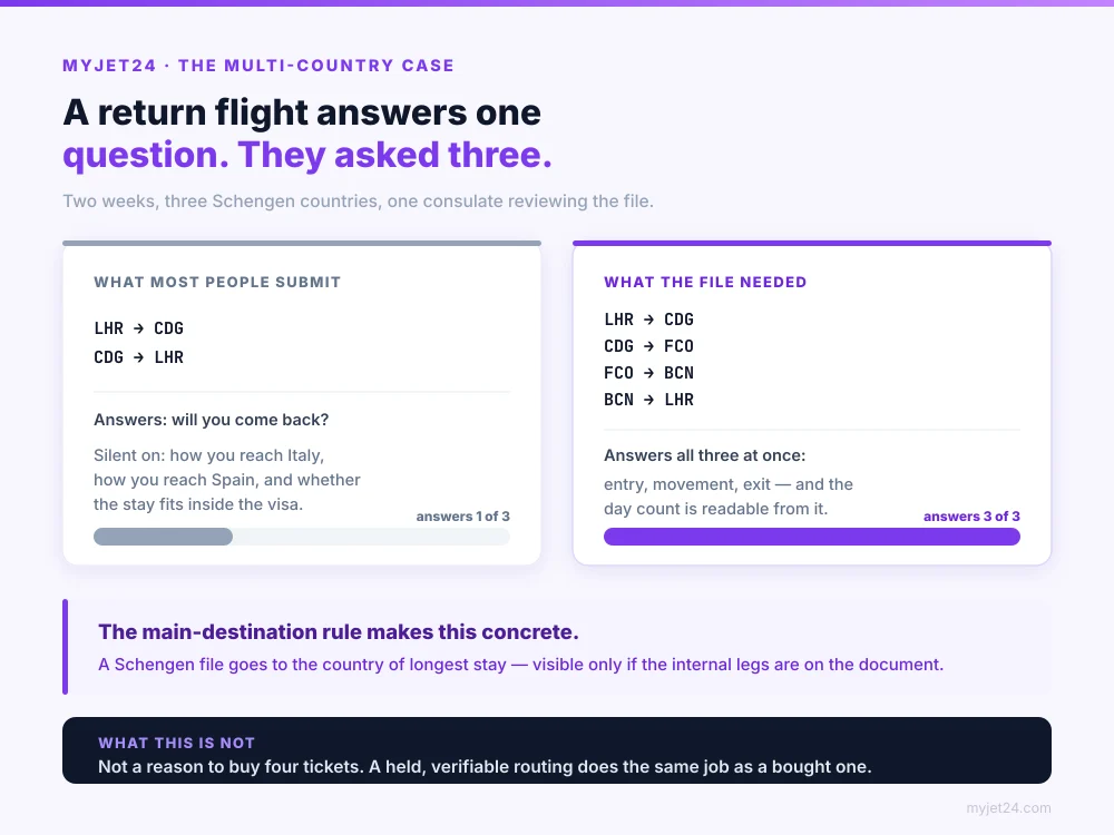 Comparison of a two-segment return booking against a four-segment routing across three Schengen countries, showing that only the routing answers entry, movement and exit