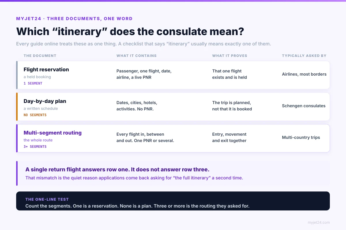 Matrix comparing the three documents called an itinerary: a one-segment flight reservation, a day-by-day plan with no PNR, and a multi-segment routing showing entry, movement and exit