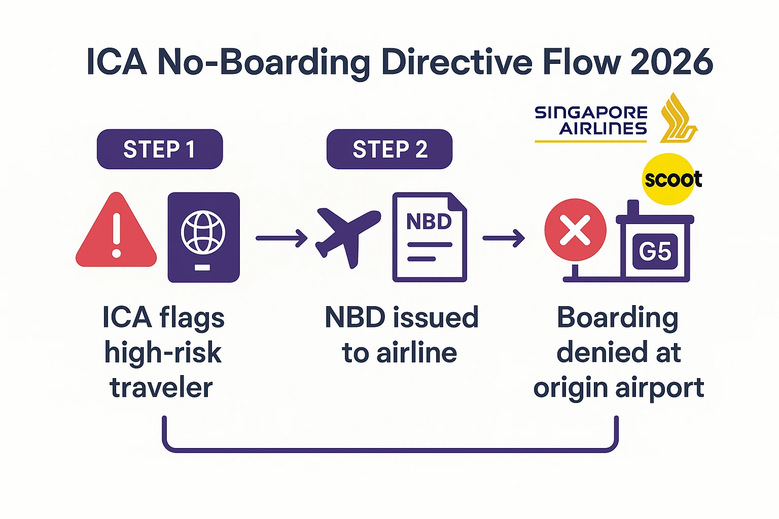 ICA No-Boarding Directive 2026 flow diagram — ICA flags traveler, issues NBD to airline, boarding denied at origin airport before reaching Singapore