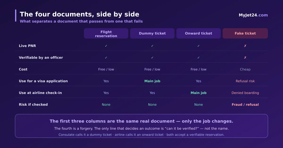 Comparison matrix of flight reservation, dummy ticket, onward ticket and fake ticket across verifiable PNR, cost, visa acceptance, airline acceptance and risk