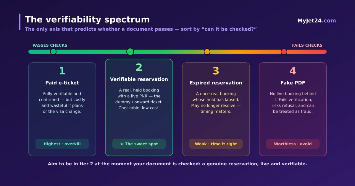 The travel-document verifiability spectrum — from a paid e-ticket and a verifiable reservation that pass checks, down to an expired reservation and a worthless fake PDF that fail