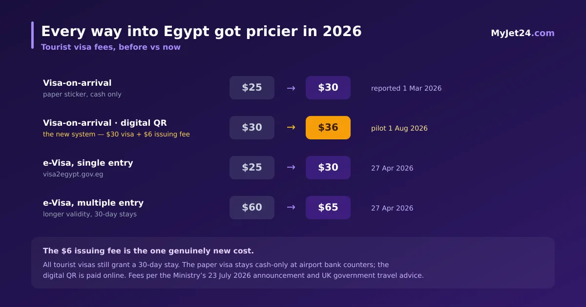 Egypt tourist visa fees in 2026 — visa-on-arrival rose from $25 to $30 in March, the digital QR adds a $6 issuing fee to reach $36, and the e-Visa rose to $30 single and $65 multiple entry in April