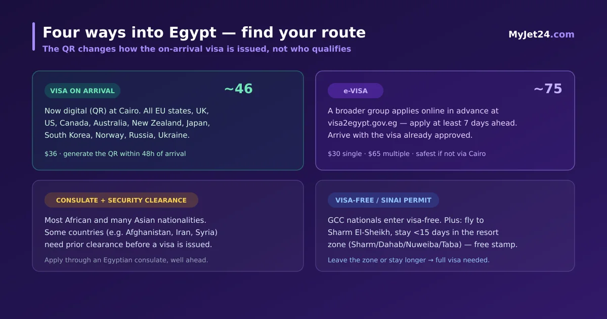 The four routes into Egypt in 2026 — visa-on-arrival for around 46 nationalities, the e-Visa for about 75, consular visa with security clearance for others, and the visa-free Sinai resort permit