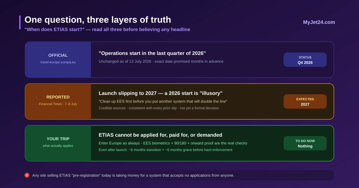ETIAS timeline layers — official EU site still says Q4 2026, Financial Times reports a slip to 2027, and nothing is required from travelers today