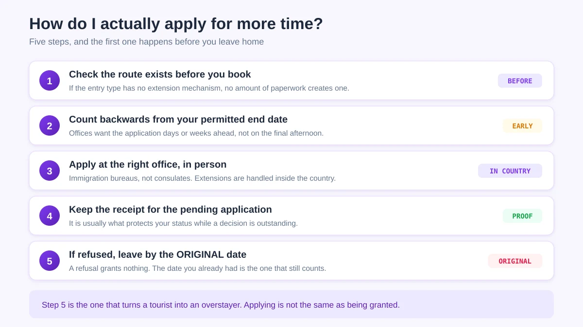 Five steps to apply for a stay extension: check the route exists, count backwards from the end date, apply in person inside the country, keep the pending receipt, and leave by the original date if refused