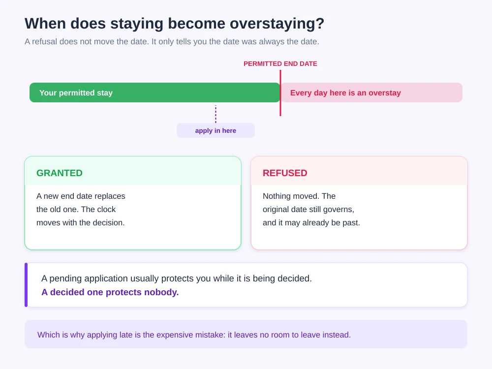 Timeline showing the permitted stay, the window to apply, and the two outcomes: granted moves the end date, refused leaves the original date in force with every later day an overstay