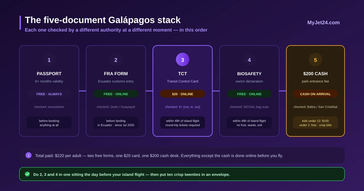 The five-document Galapagos stack for 2026 — passport, FRA customs form, $20 TCT, free biosafety declaration and $200 cash park fee, each checked at a different point