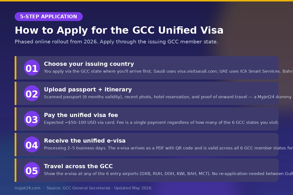 GCC Unified Tourist Visa 5-step application process — choose issuing country, upload passport, pay fee, receive e-visa, travel across the 6 GCC states