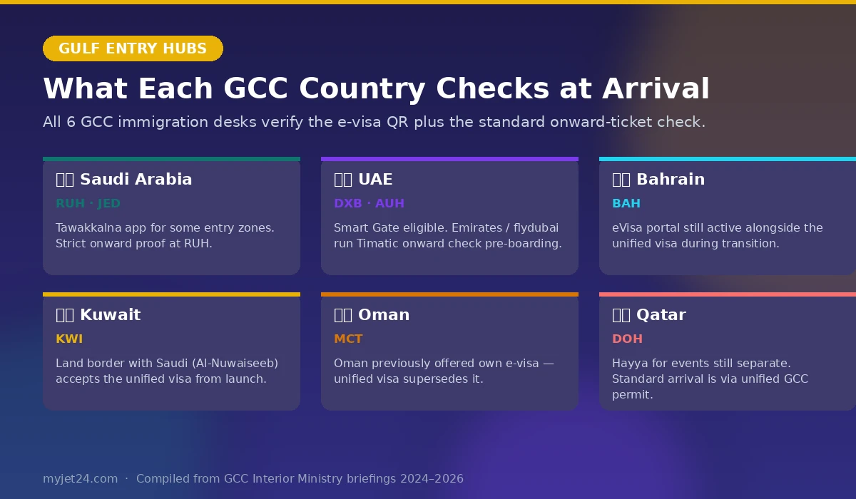 GCC Unified Tourist Visa 2026 entry hubs — Saudi RUH JED, UAE DXB AUH, Bahrain BAH, Kuwait KWI, Oman MCT, Qatar DOH with country-specific arrival notes