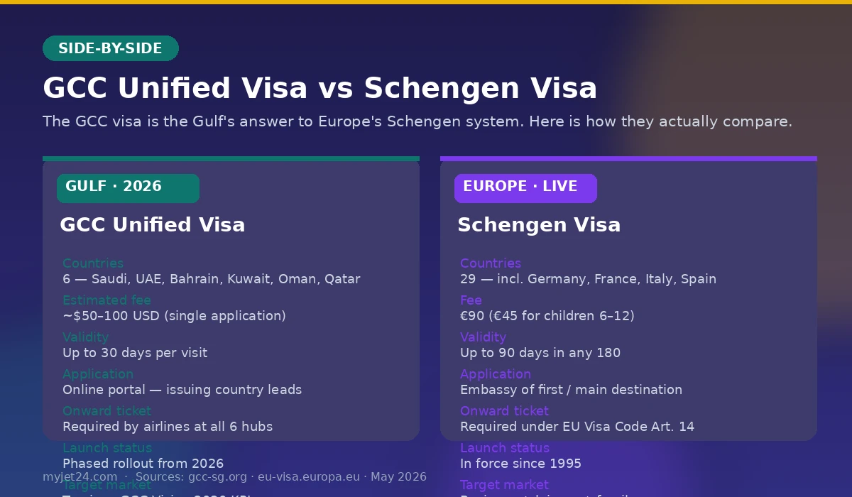 GCC Unified Visa vs Schengen visa side-by-side comparison — 6 Gulf countries vs 29 European countries, fees, validity, onward-ticket rules