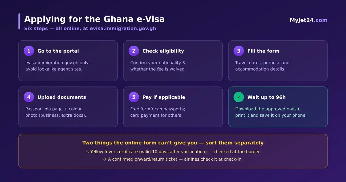 How to apply for Ghana's e-Visa in 2026 — check eligibility, complete the online form with travel dates and accommodation, upload passport and photo, pay if applicable, and wait up to 96 hours