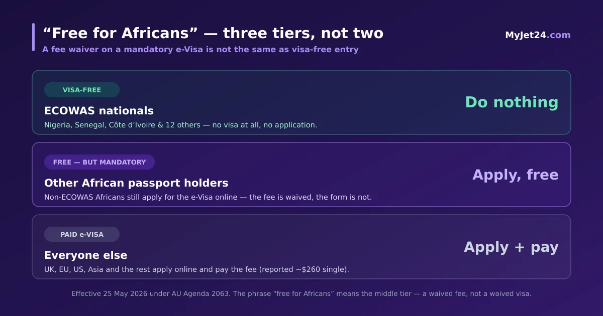 Ghana 2026 entry explained — ECOWAS nationals enter visa-free, other African passport holders get a free but mandatory e-Visa, and everyone else pays the e-Visa fee