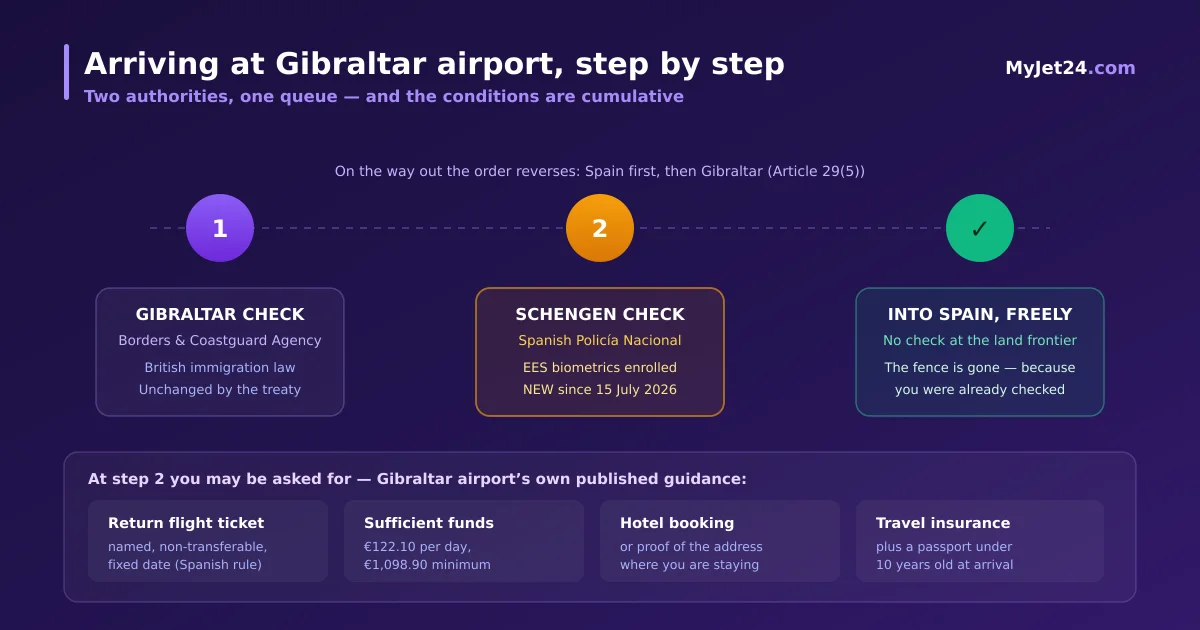 The two-step arrival process at Gibraltar airport, showing Gibraltar immigration first, then the Spanish Schengen check with EES enrolment, and the four documents that may be requested