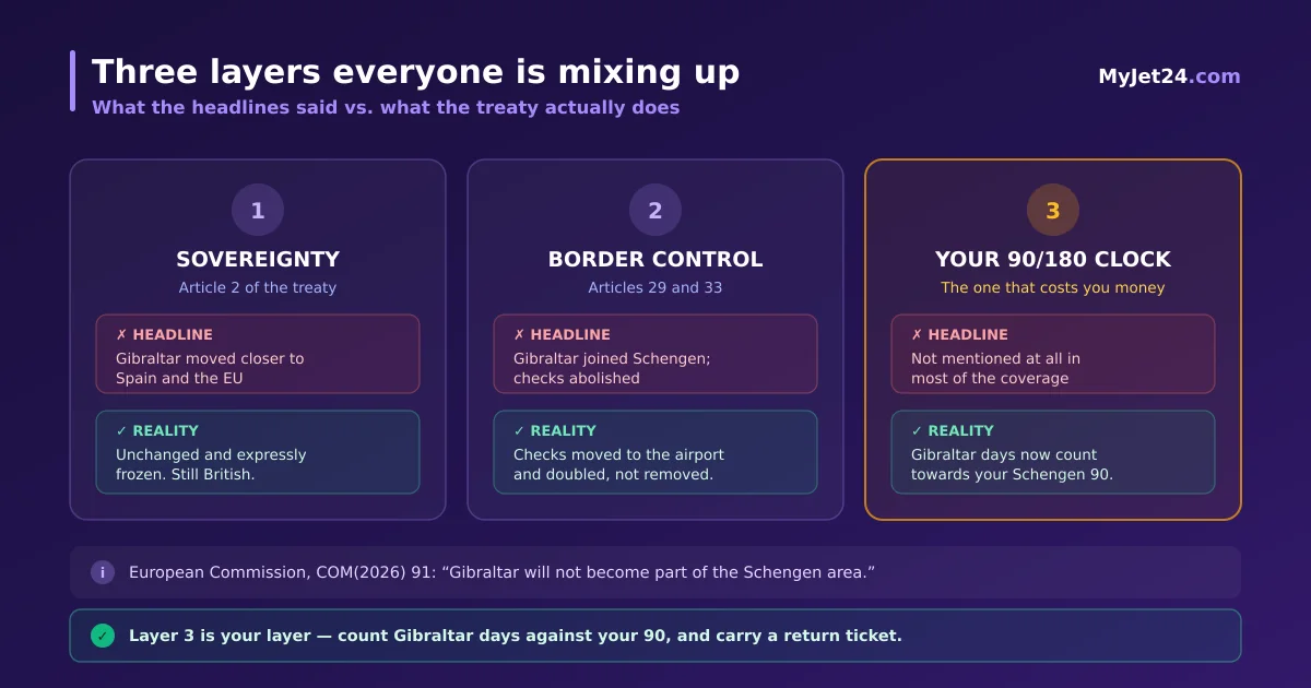 Three-layer comparison of the Gibraltar treaty: sovereignty unchanged, border control shared with Spain, and the 90/180 day clock now counting Gibraltar days for non-residents