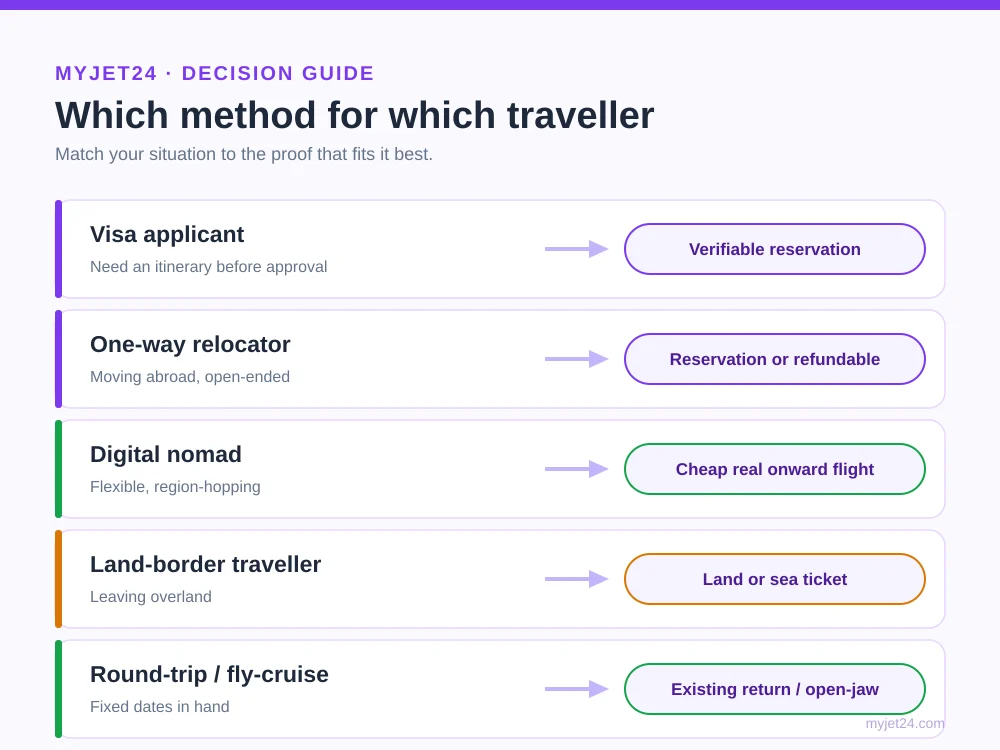 Decision guide matching traveller types — visa applicant, one-way relocator, digital nomad, land-border hopper and fly-cruise traveller — to the recommended proof-of-onward-travel method
