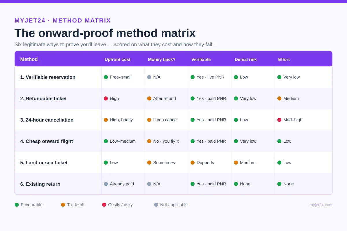 Method matrix comparing verifiable reservation, refundable ticket, 24-hour cancellation booking, cheap onward flight, land or sea ticket and existing return across upfront cost, refundability, verifiability, denial risk and effort