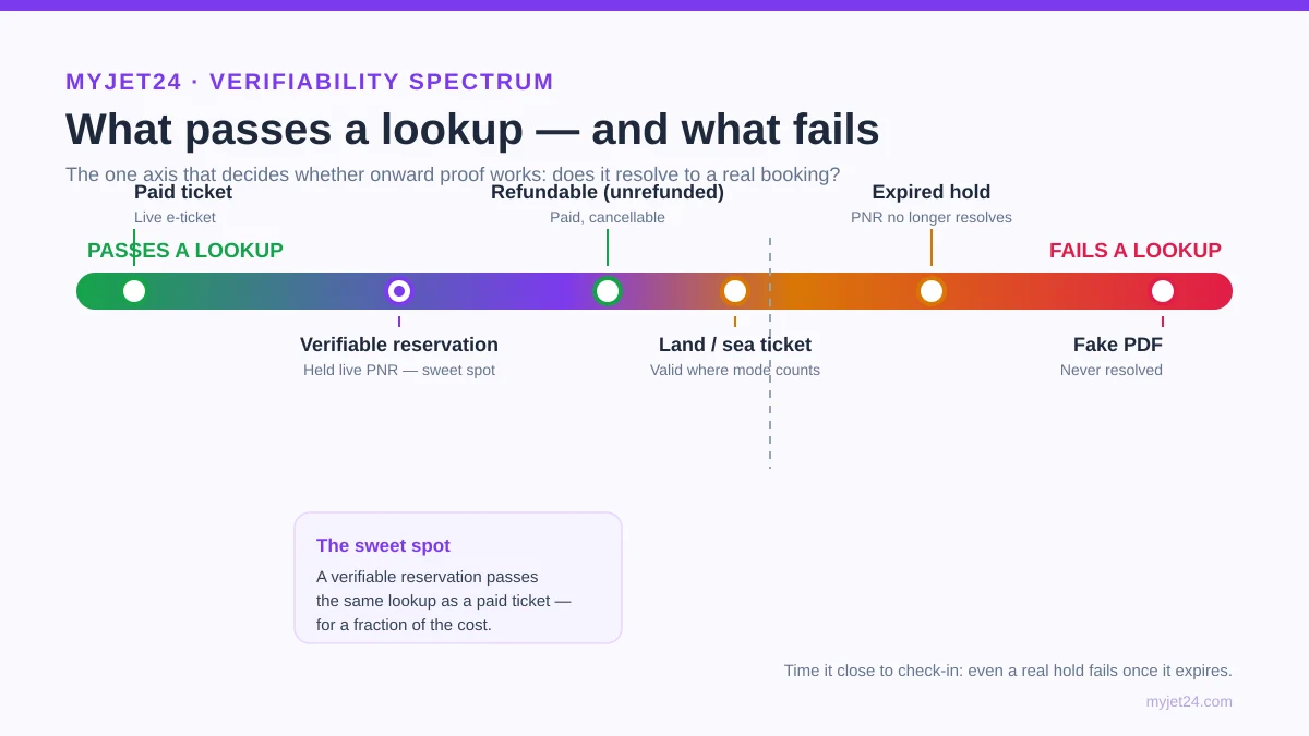 Verifiability spectrum from strongest to weakest onward-travel proof — paid ticket, verifiable reservation, refundable then refunded, land or sea ticket, expired hold, and fake PDF — with a pass or fail line