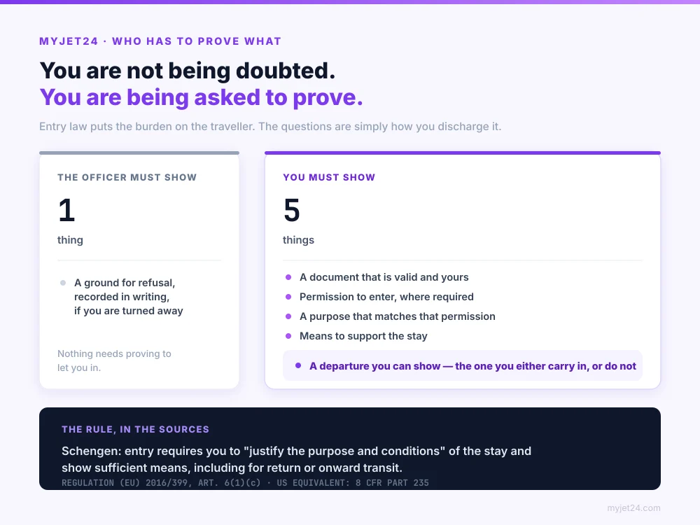Comparison showing the officer must show one thing, a written ground for refusal, while the traveller must show five: a valid document, permission, purpose, means and a departure they can evidence