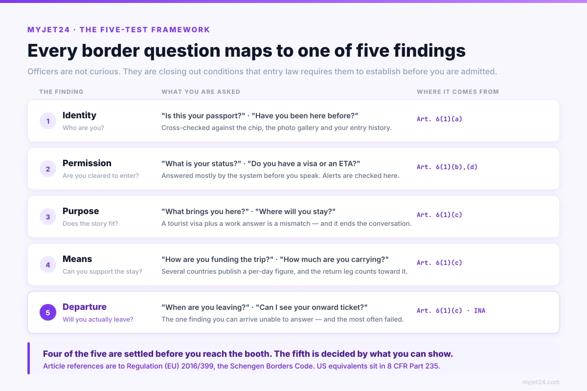 Framework mapping every border question to one of five findings — identity, permission, purpose, means and departure — with the Schengen Borders Code article each comes from