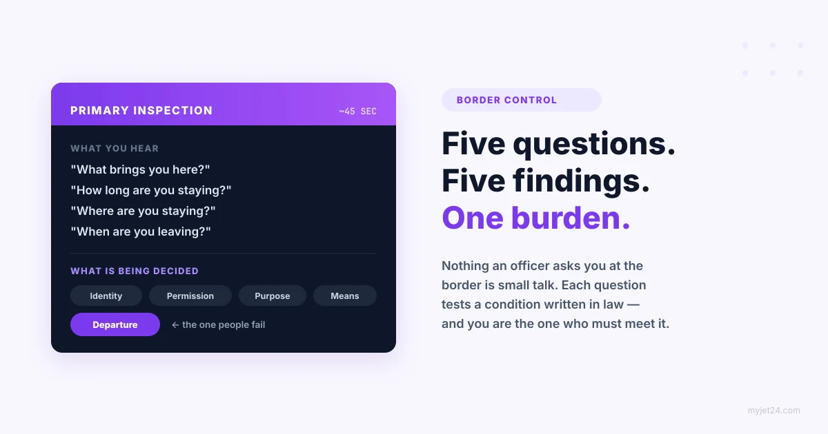 Border control primary inspection panel listing the questions an immigration officer asks and the five findings they test: identity, permission, purpose, means and departure