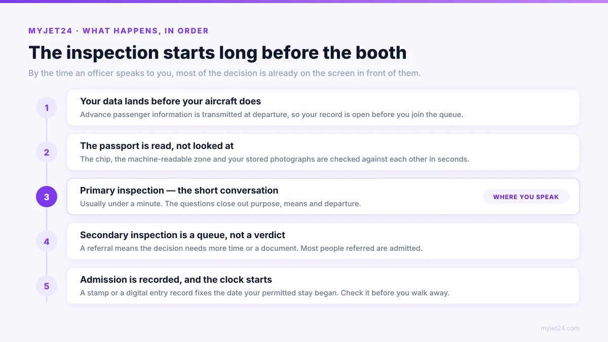 Five numbered stages of border inspection: advance passenger data transmitted at departure, the passport read by machine, primary inspection questions, referral to secondary inspection, and the recorded admission